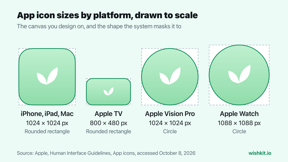 App icon sizes by platform drawn to scale: iPhone, iPad and Mac 1024 × 1024 px rounded rectangle, Apple TV 800 × 480 px, Apple Vision Pro 1024 × 1024 px circle, Apple Watch 1088 × 1088 px circle