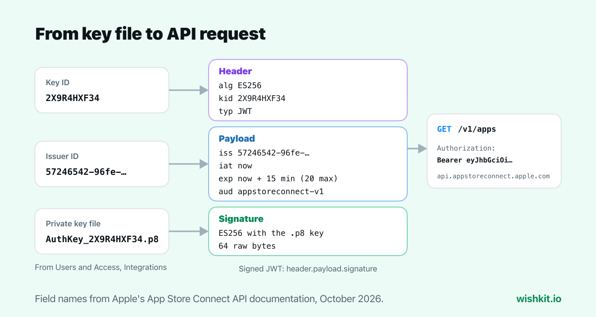 App Store Connect API key to request: the Key ID goes into the JWT header, the Issuer ID into the payload, the .p8 private key signs it, and the token goes into the Authorization header