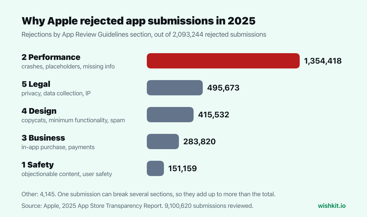 App Store Review Guidelines rejections in 2025 by section: Performance 1,354,418, Legal 495,673, Design 415,532, Business 283,820, Safety 151,159