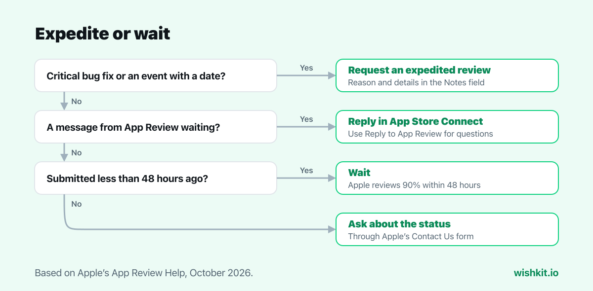 Expedite or wait: request an expedited review for a critical bug or an event, reply to any App Review message, wait if submitted less than 48 hours ago, otherwise ask about the status