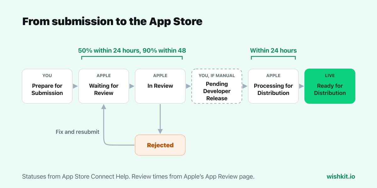 App Store review time by status: Prepare for Submission, Waiting for Review and In Review with 50% reviewed within 24 hours and 90% within 48, then Pending Developer Release, Processing for Distribution within 24 hours, and Ready for Distribution