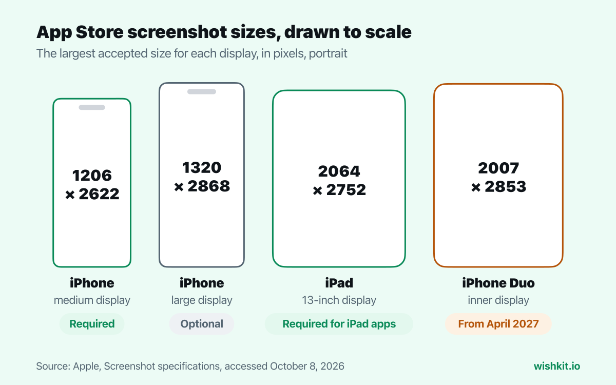 App Store screenshot sizes drawn to scale: iPhone medium display 1206 × 2622 required, iPhone large display 1320 × 2868 optional, iPad 13-inch 2064 × 2752 required for iPad apps, iPhone Duo inner display 2007 × 2853 from April 2027