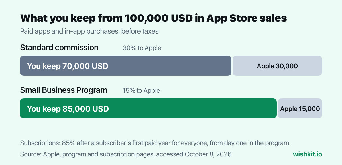Apple Small Business Program math: from 100,000 USD in App Store sales you keep 70,000 USD at the standard 30% commission and 85,000 USD at the program's 15%