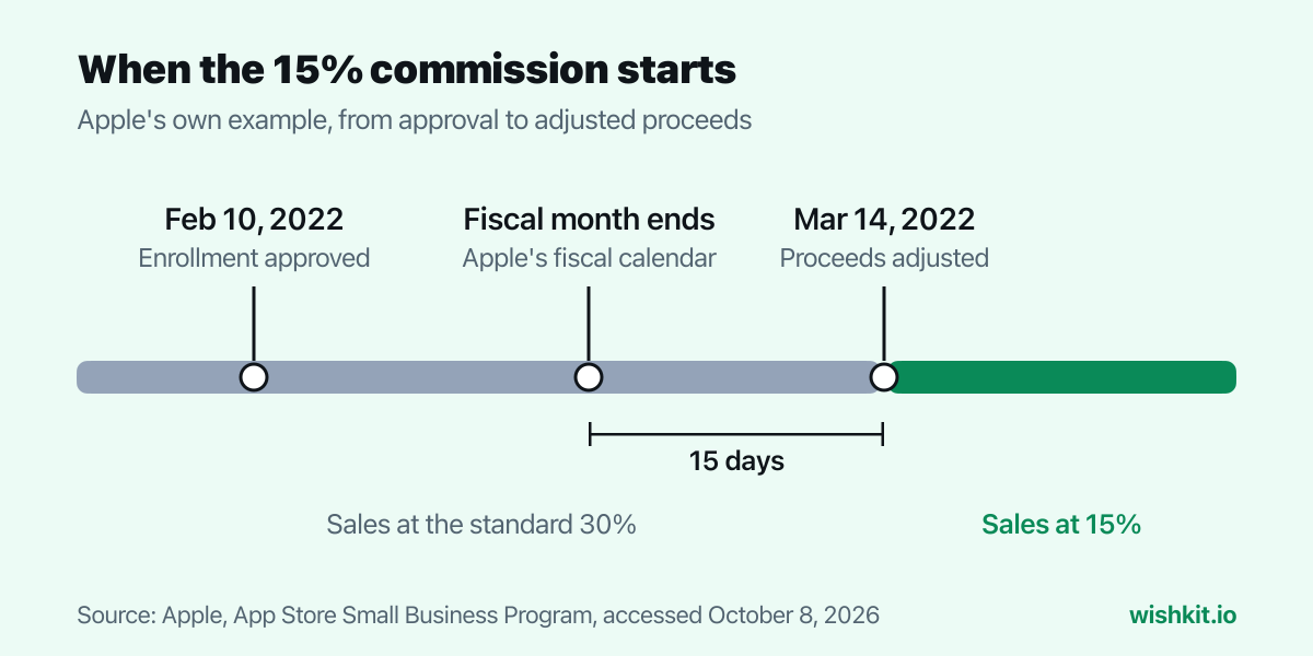 When the Small Business Program's 15% commission starts: enrollment approved February 10, 2022, the fiscal month ends, and 15 days later proceeds are adjusted on March 14, 2022. Sales before that are at the standard 30%