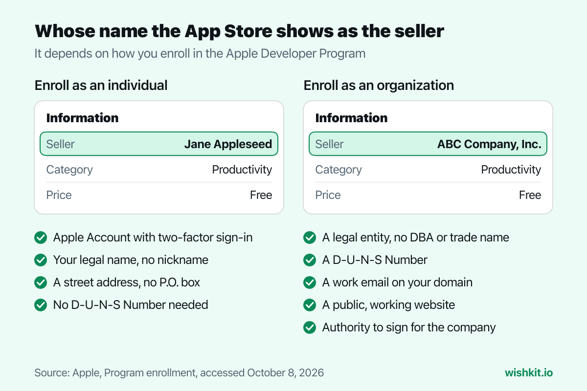 Apple Developer Program enrollment as an individual shows your legal name as the seller, as an organization the company name, with what each needs