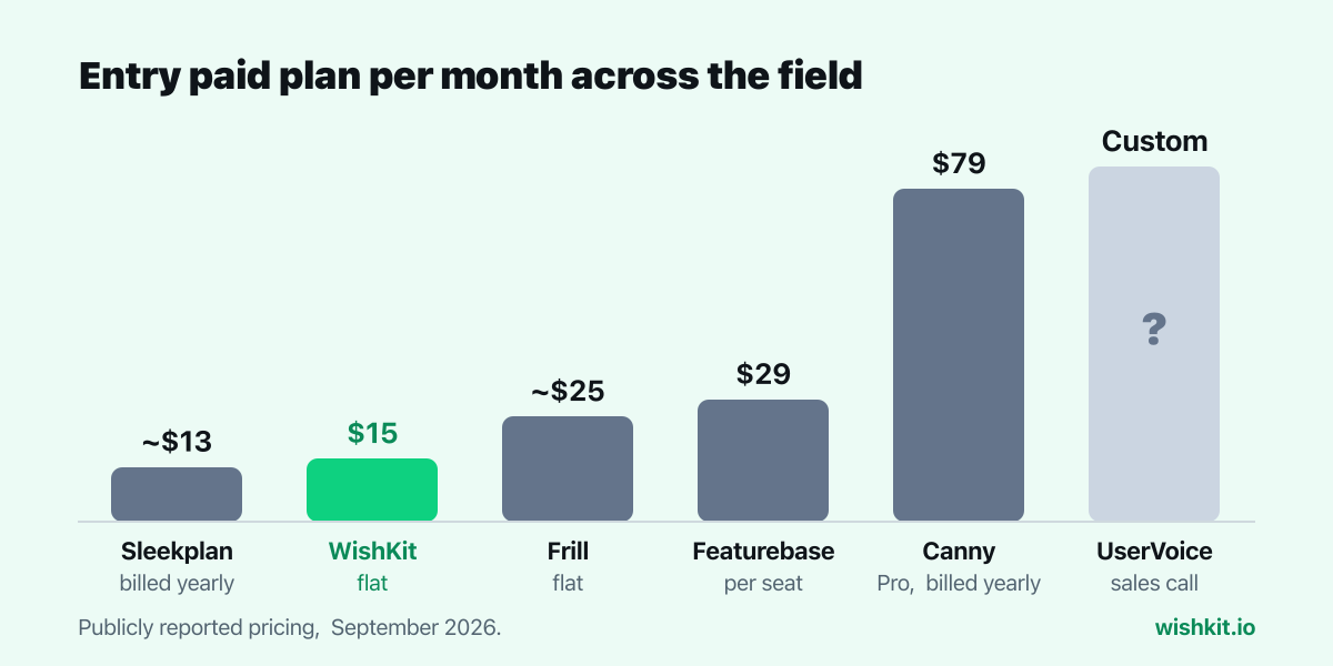 Chart: entry paid plan per month across Sleekplan, WishKit, Frill, Featurebase, Canny and UserVoice