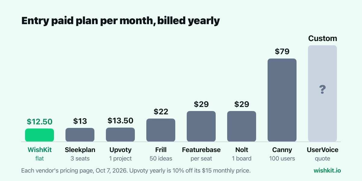 Chart of Canny alternatives by entry paid price per month billed yearly: WishKit $12.50 flat, Sleekplan $13, Upvoty $13.50, Frill $22, Featurebase $29 per seat, Nolt $29, Canny $79 for 100 tracked users, UserVoice custom