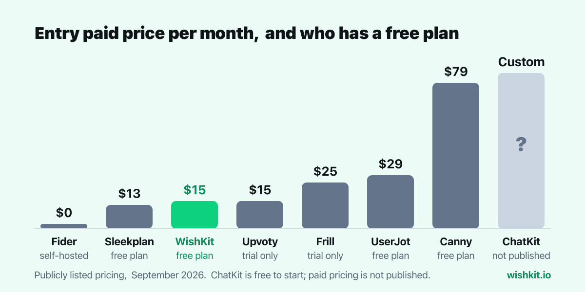 Chart: entry paid price per month for Fider, Sleekplan, WishKit, Upvoty, Frill, UserJot and Canny next to ChatKit, whose paid pricing is not published