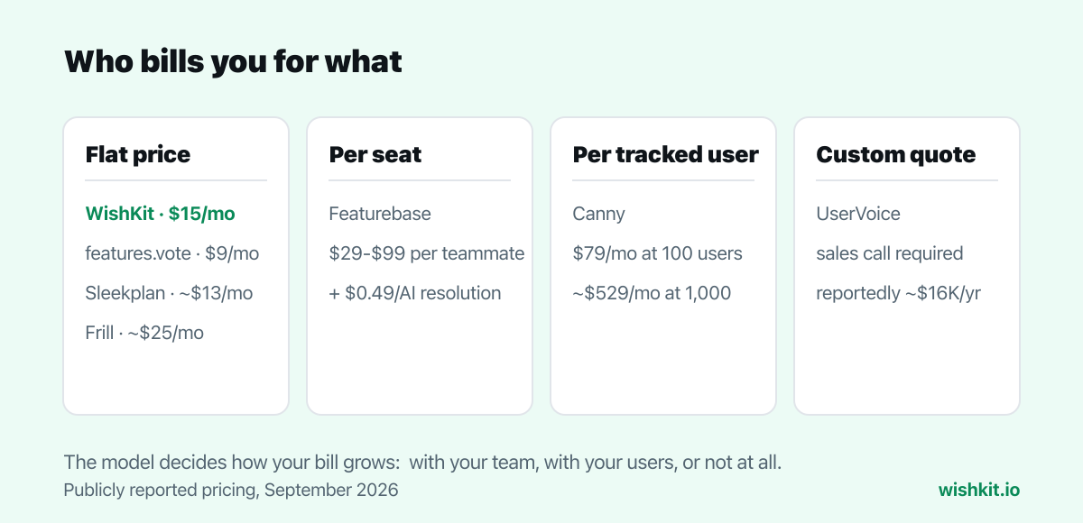 Diagram: feedback tools grouped by billing model, flat price, per seat, per tracked user, and custom quote