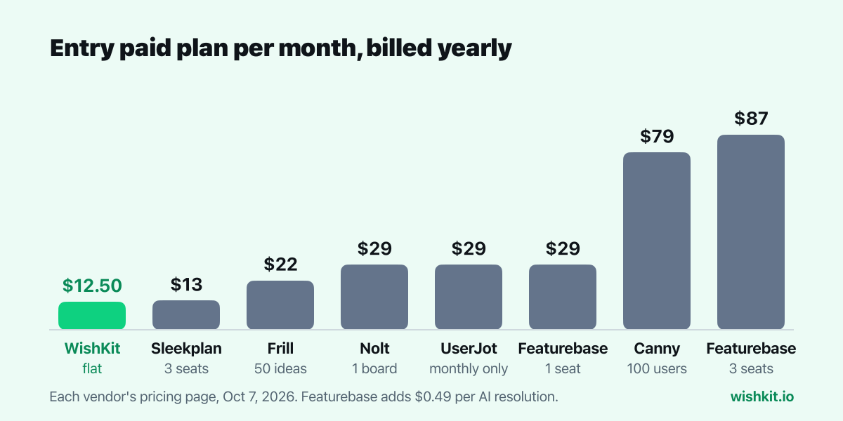 Chart of Featurebase alternatives by entry paid price per month billed yearly: WishKit $12.50 flat, Sleekplan $13, Frill $22, Nolt $29, UserJot $29 monthly only, Featurebase $29 for one seat and $87 for three seats, Canny $79 for 100 tracked users