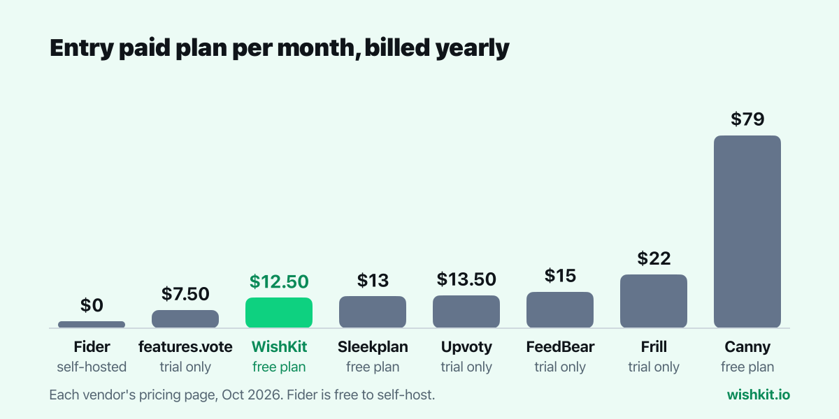 Chart: entry paid plan per month billed yearly for Fider, features.vote, WishKit, Sleekplan, Upvoty, FeedBear, Frill and Canny, with free plan status under each bar