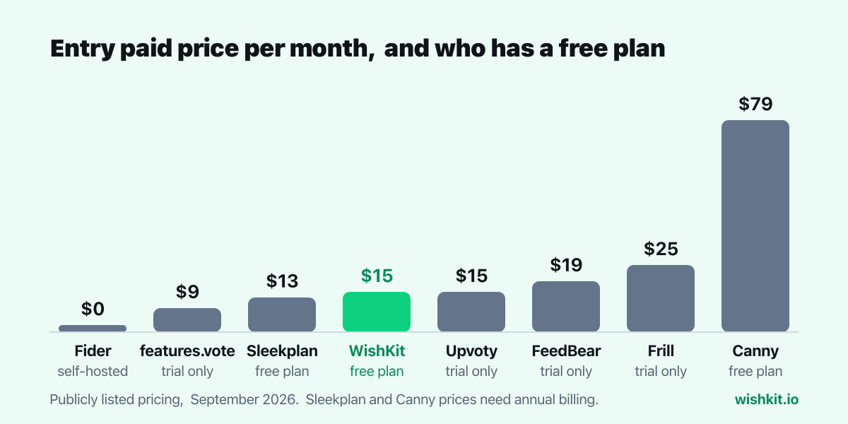 Chart: entry paid price per month for Fider, features.vote, Sleekplan, WishKit, Upvoty, FeedBear, Frill and Canny, with free plan status under each bar