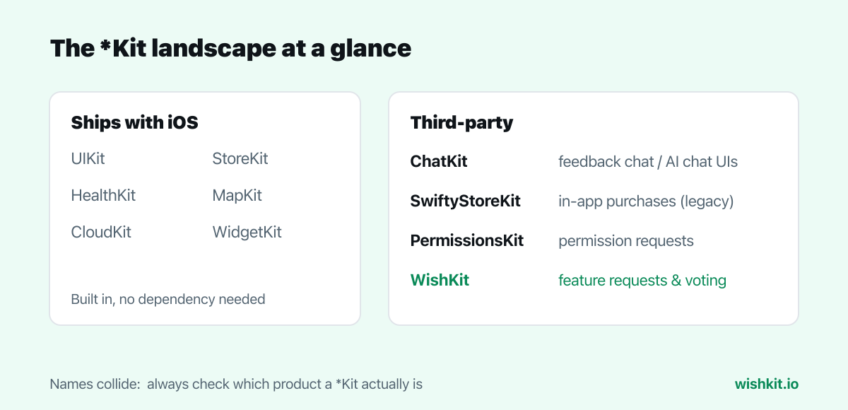 Diagram: Apple's built-in Kit frameworks next to third-party Kits ChatKit, SwiftyStoreKit, PermissionsKit and WishKit