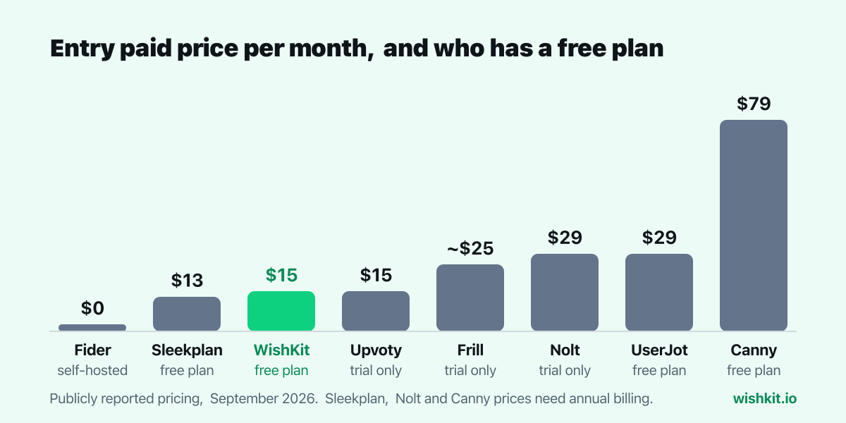 Chart: entry paid price per month for Fider, Sleekplan, WishKit, Upvoty, Frill, Nolt, UserJot and Canny, with free plan status under each bar