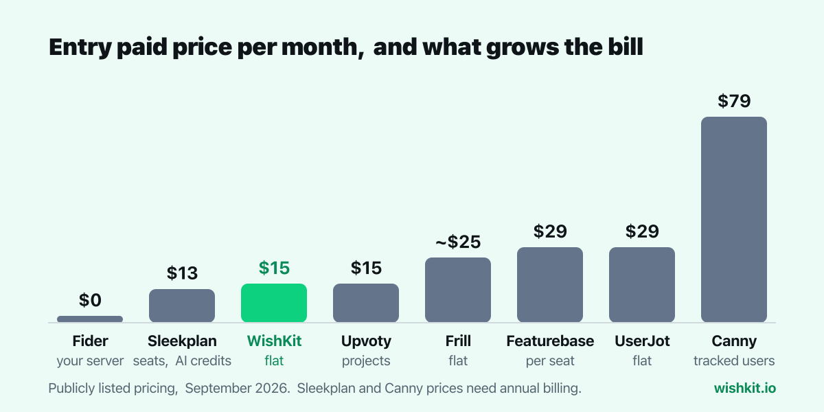 Chart: entry paid price per month for Fider, Sleekplan, WishKit, Upvoty, Frill, Featurebase, UserJot and Canny, with what grows each bill under the bars