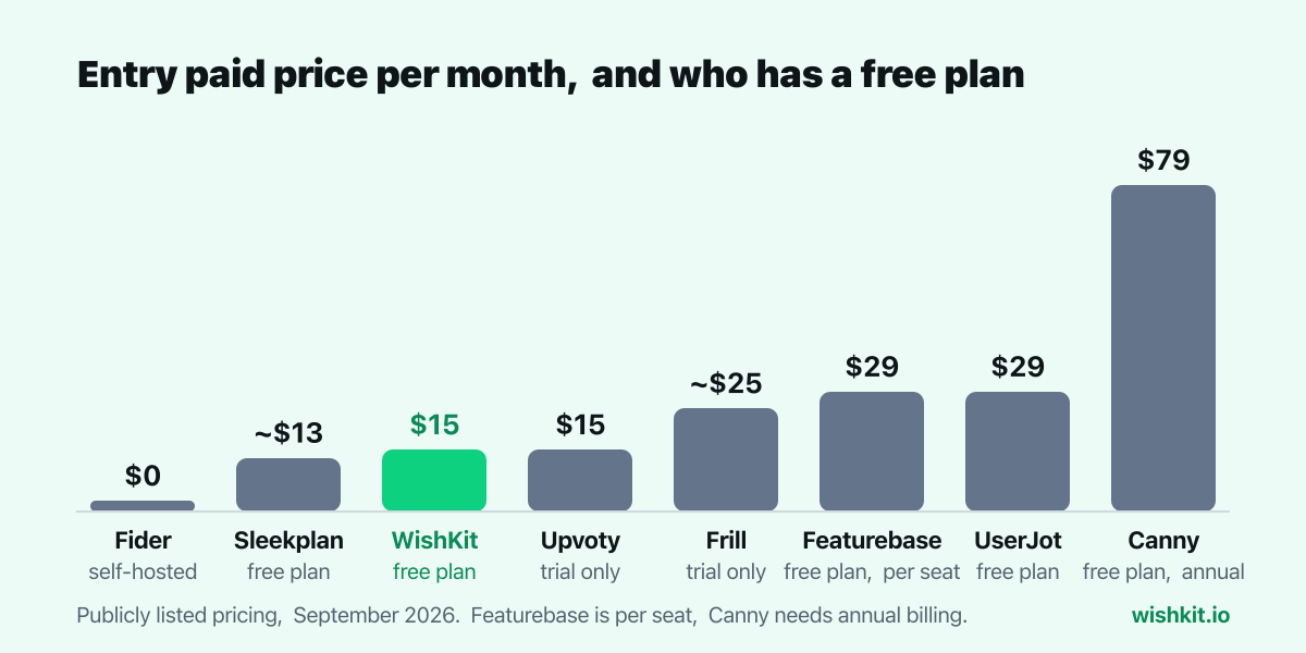 Chart: entry paid price per month for Fider, Sleekplan, WishKit, Upvoty, Frill, Featurebase, UserJot and Canny, with free plan status under each bar