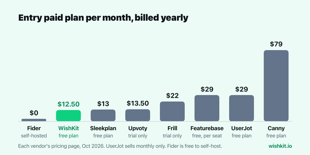 Chart: entry paid plan per month billed yearly for Fider, WishKit, Sleekplan, Upvoty, Frill, Featurebase, UserJot and Canny, with free plan status under each bar