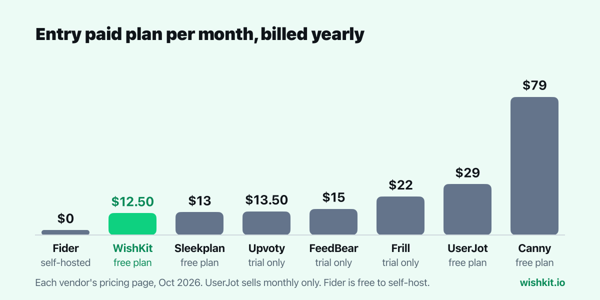 Chart: entry paid plan per month billed yearly for Fider, WishKit, Sleekplan, Upvoty, FeedBear, Frill, UserJot and Canny, with free plan status under each bar