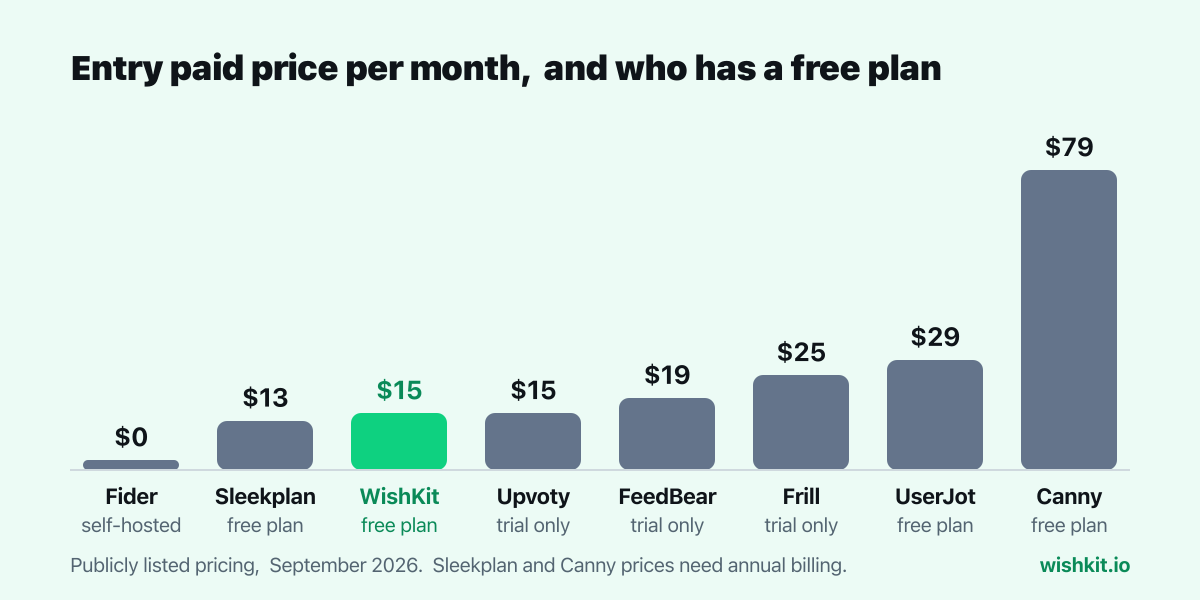 Chart: entry paid price per month for Fider, Sleekplan, WishKit, Upvoty, FeedBear, Frill, UserJot and Canny, with free plan status under each bar