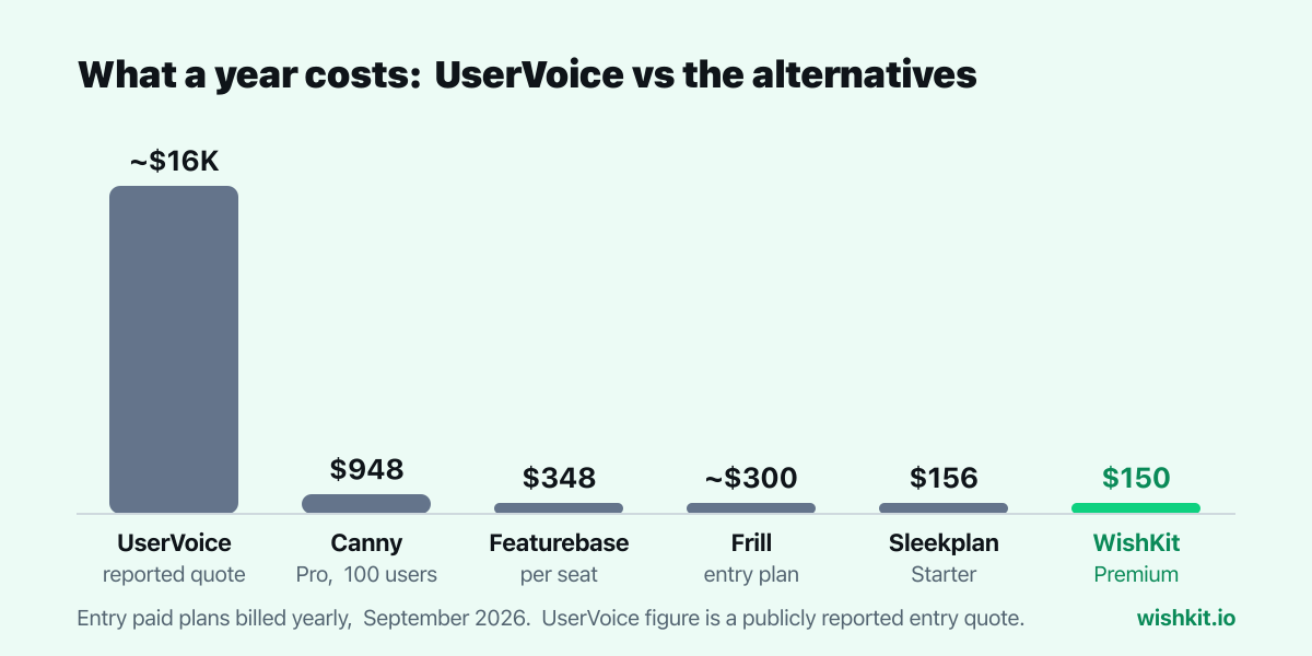 Chart: yearly cost of UserVoice at ~$16,000 versus alternatives between $150 and $948