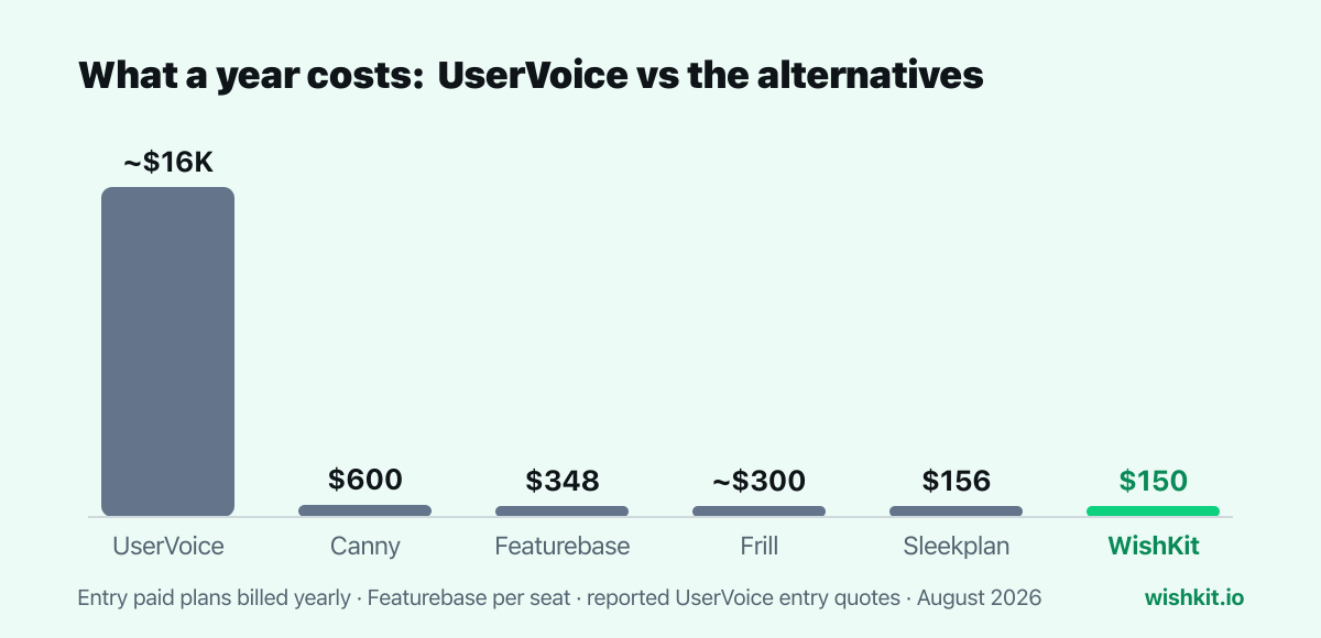 Chart: yearly cost of UserVoice at ~$16,000 versus alternatives between $156 and $600