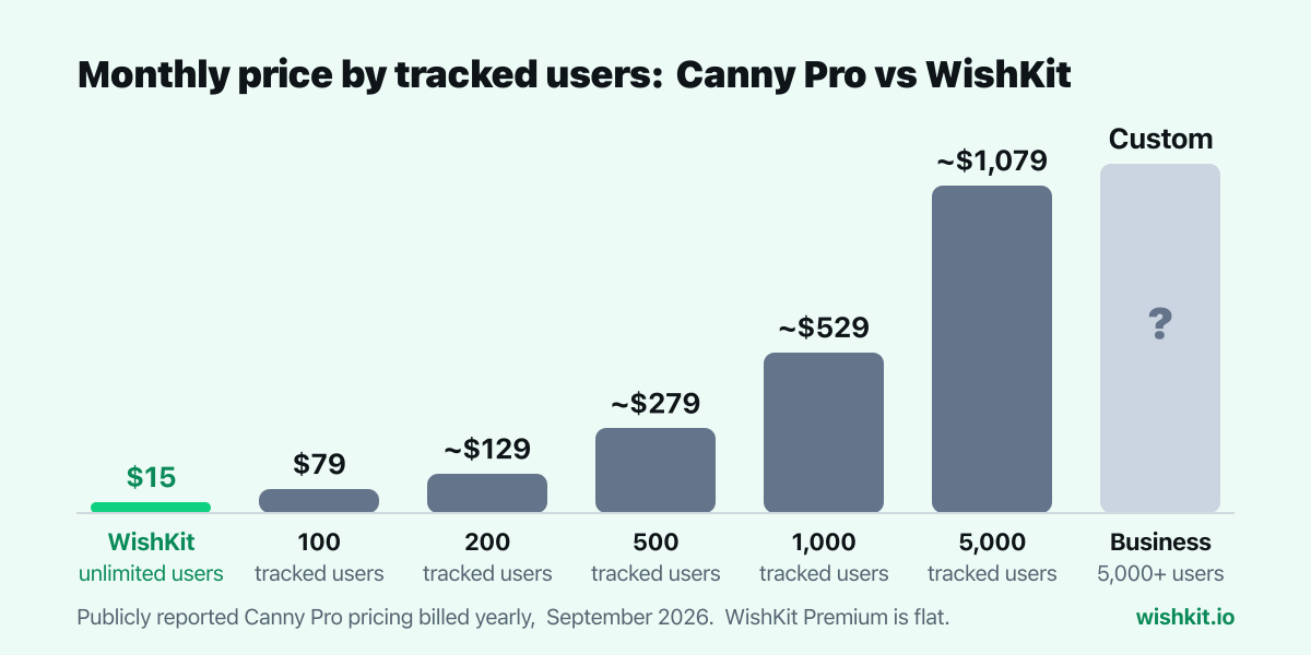 Chart: Canny Pro monthly price rising from $79 at 100 tracked users to about $1,079 at 5,000, compared to WishKit's flat $15