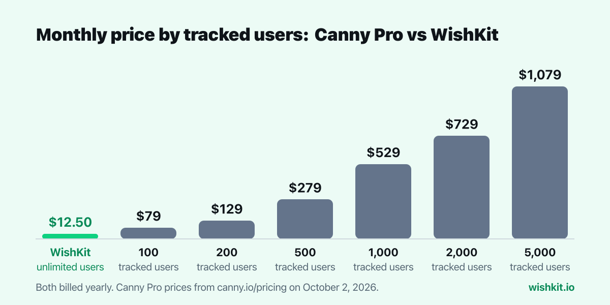 Chart: Canny Pro price billed yearly rising from $79 a month at 100 tracked users to $1,079 at 5,000, compared to WishKit's flat $12.50 billed yearly
