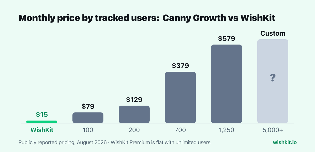 Chart: Canny Growth plan monthly price rising with tracked users, versus WishKit's flat $15