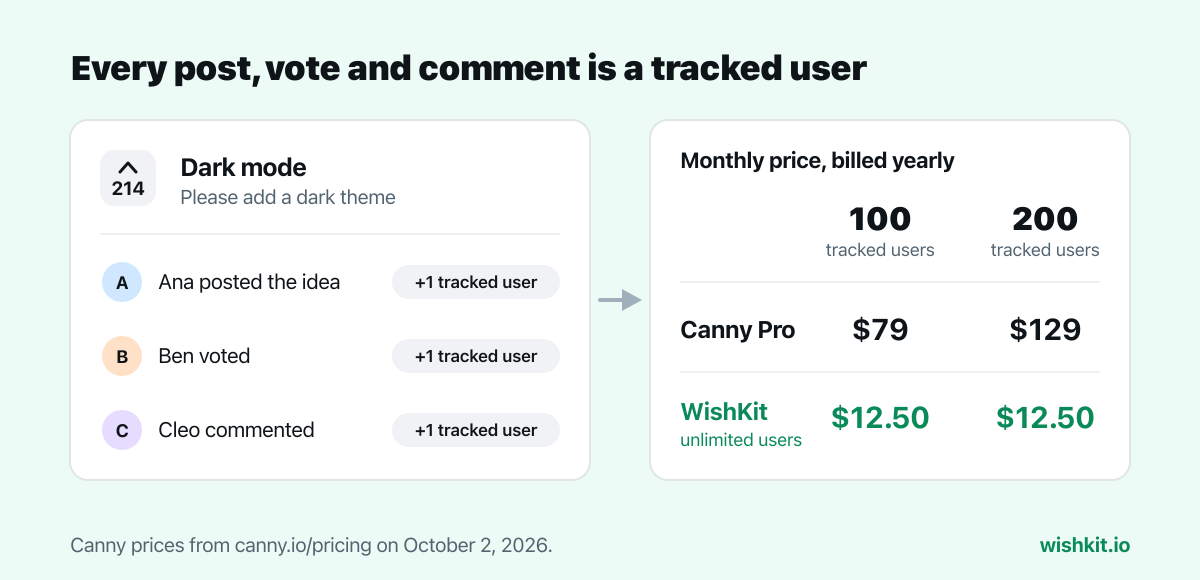 Diagram: three customers post, vote and comment on a feature request, and each one becomes a Canny tracked user. Canny Pro costs $79 a month at 100 tracked users and $129 at 200, billed yearly, while WishKit stays at $12.50 with unlimited users