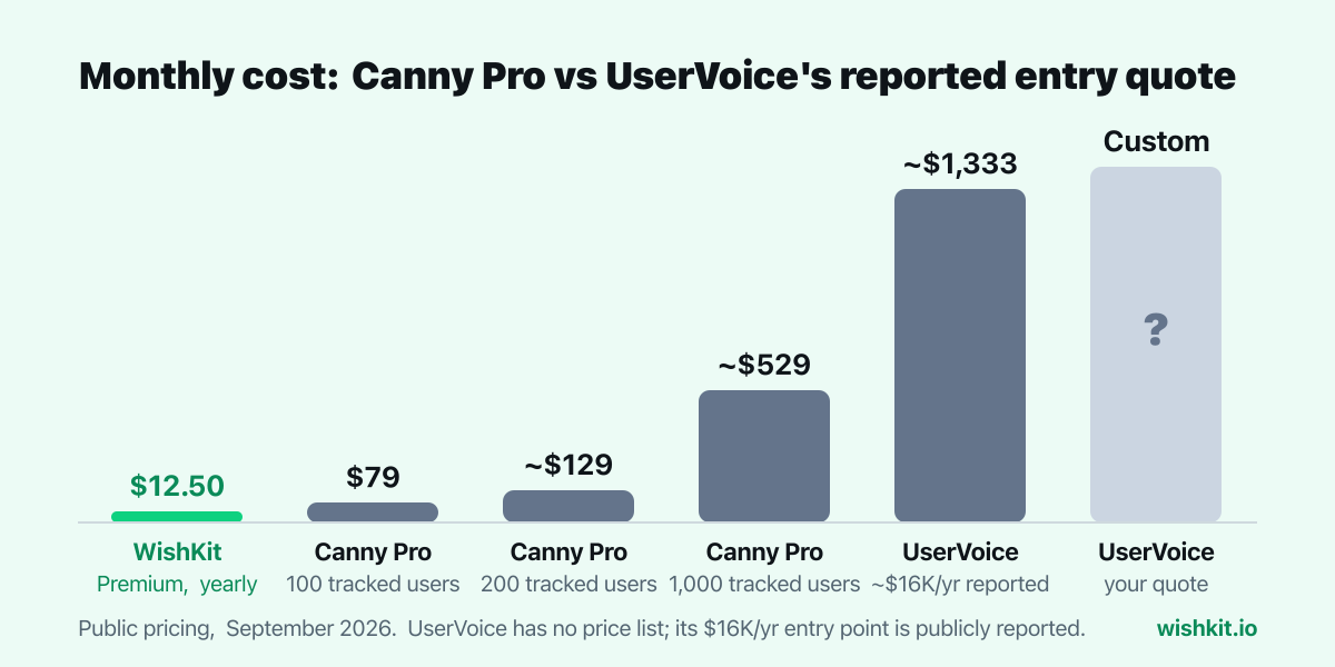 Chart: monthly cost of WishKit Premium, Canny Pro at 100, 200 and 1,000 tracked users, and UserVoice's reported entry quote