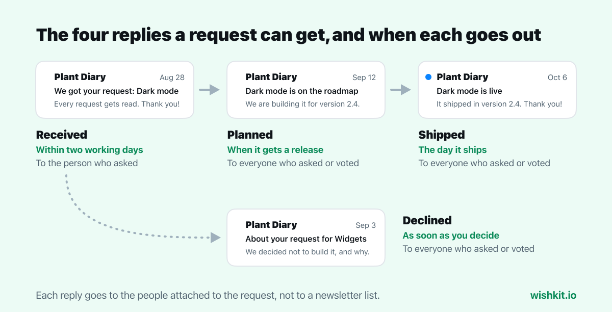 How to close the feedback loop on a feature request: four replies as emails, received within two working days, planned when it gets a release, shipped the day it ships, and declined as soon as you decide