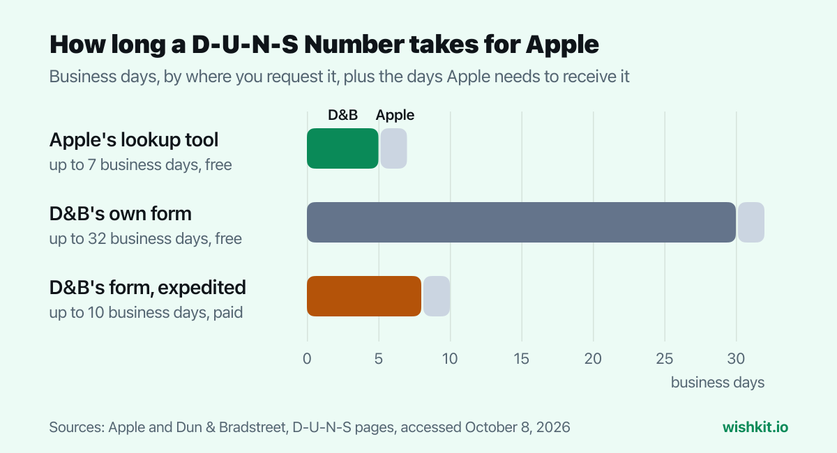 How long a D-U-N-S Number for Apple takes: up to 7 business days through Apple's lookup tool, up to 32 through D&B's own free form, up to 10 with D&B's paid expedite