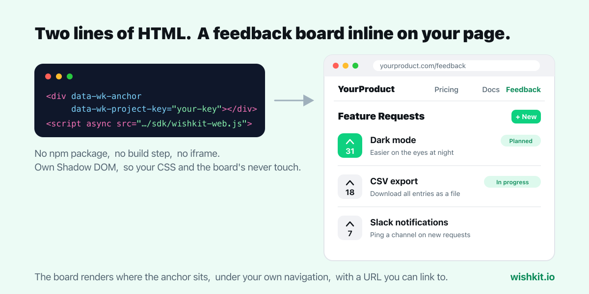 Diagram: two lines of HTML, an anchor div and a script tag, next to a browser window showing the feedback board rendered inline under the page's own navigation