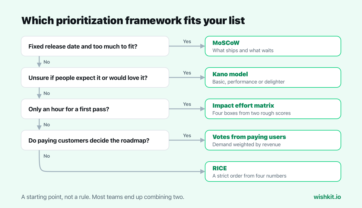 Feature prioritization framework picker: questions about release dates, kinds of demand, time and revenue leading to MoSCoW, Kano, impact effort matrix, votes from paying users or RICE