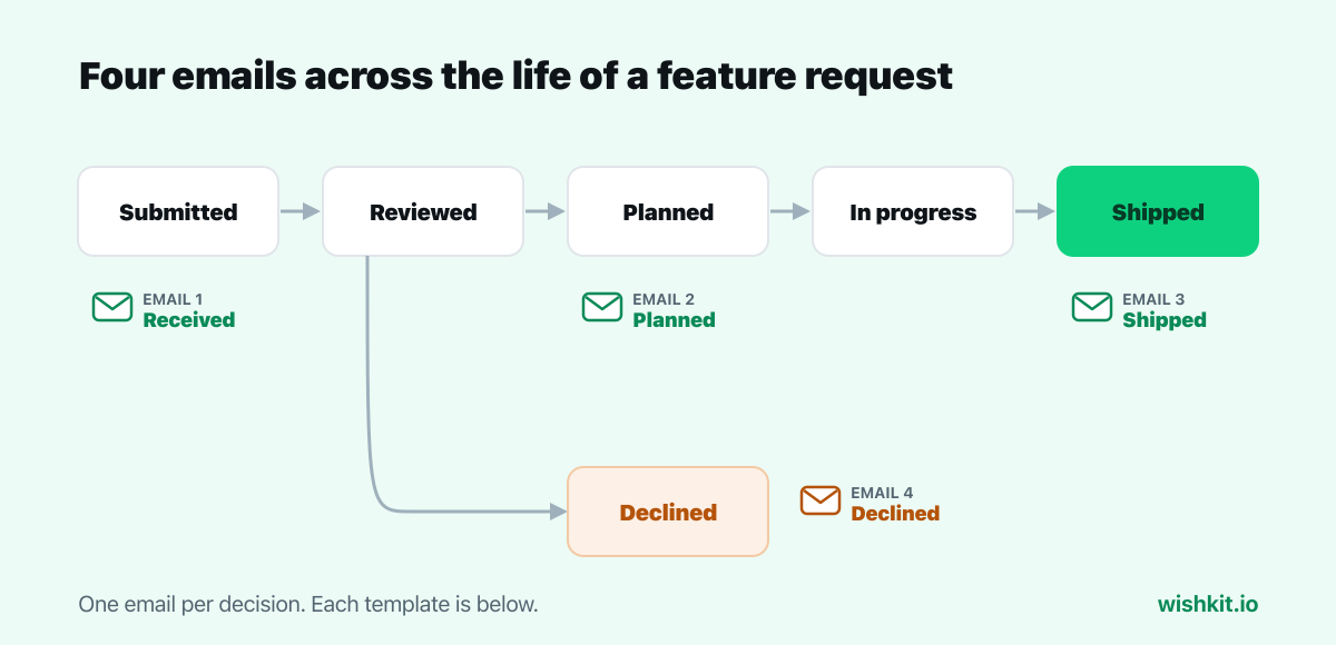 Feature request email templates across the request lifecycle: received after submission, planned, shipped, and declined after review