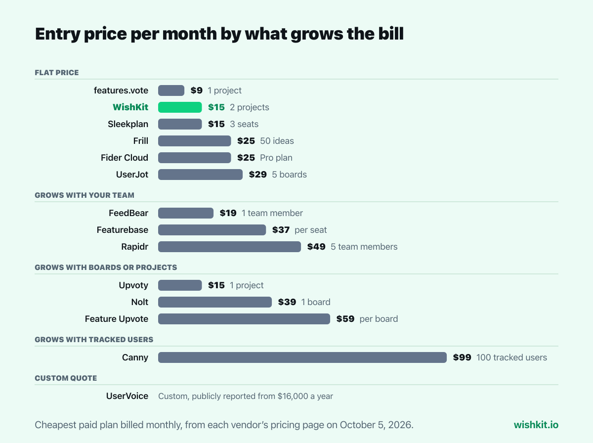Feature request tools compared by entry price per month and what grows the bill: flat price, team size, boards or projects, tracked users, or a custom quote