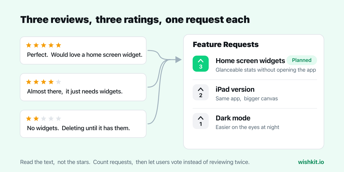 Diagram: three App Store reviews with star ratings, each containing a feature request, flowing into one ranked feedback board with vote counts