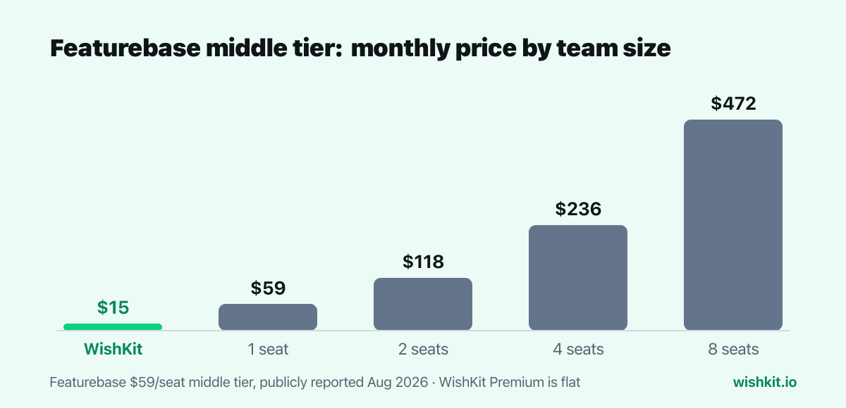 Chart: Featurebase middle tier monthly price growing with team size, versus WishKit's flat $15