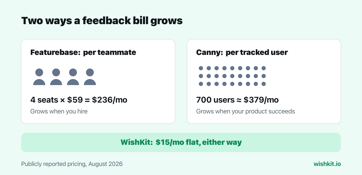 Diagram: Featurebase bills per teammate, Canny bills per tracked user, WishKit stays flat at $15