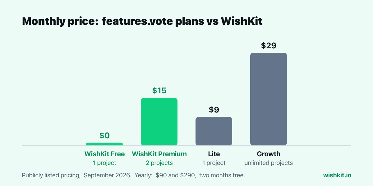 Chart: features.vote Lite $9 and Growth $29 per month next to WishKit Free at $0 and WishKit Premium at $15