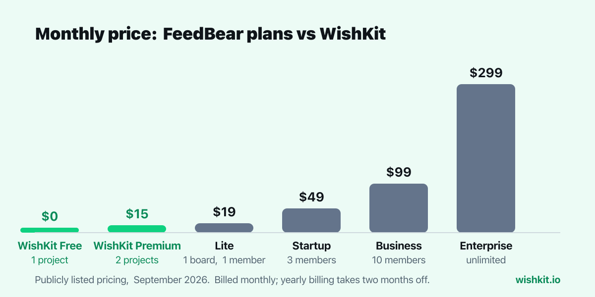 Chart: FeedBear Lite $19, Startup $49, Business $99 and Enterprise $299 per month next to WishKit Free at $0 and WishKit Premium at $15