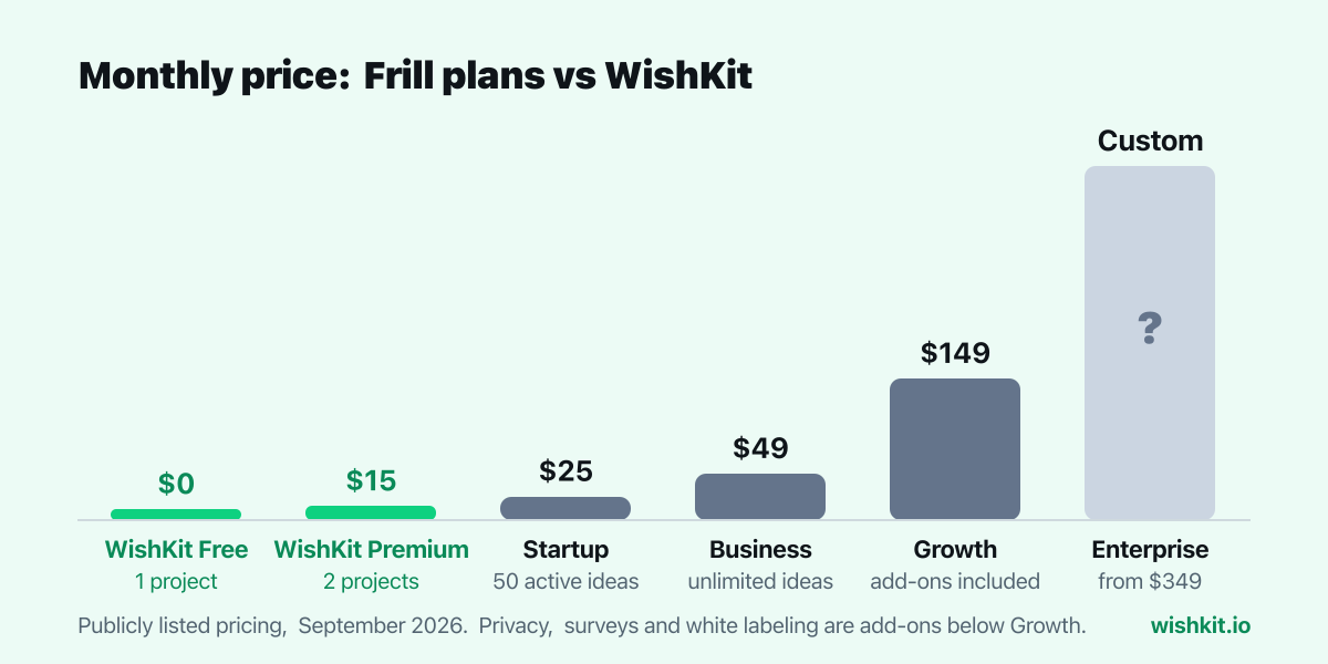 Chart: Frill Startup $25, Business $49, Growth $149 and Enterprise from $349 per month next to WishKit Free at $0 and WishKit Premium at $15