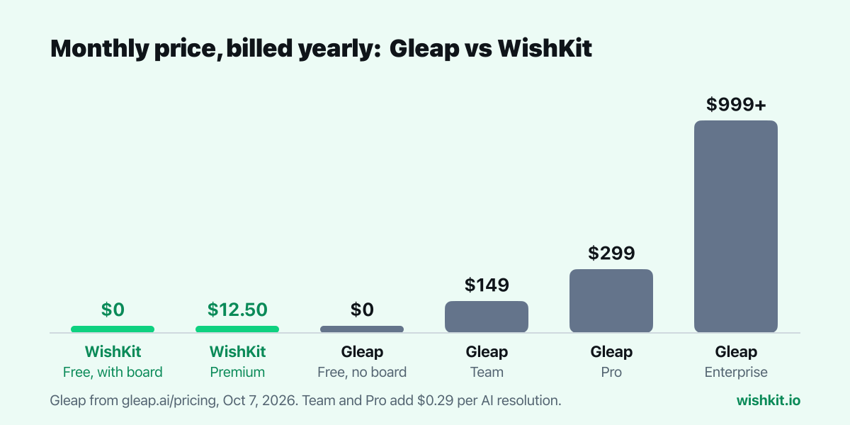 Gleap pricing chart: Free at $0 without the roadmap, Team $149, Pro $299 and Enterprise from $999 a month billed yearly, next to WishKit Free at $0 with the board and WishKit Premium at $12.50