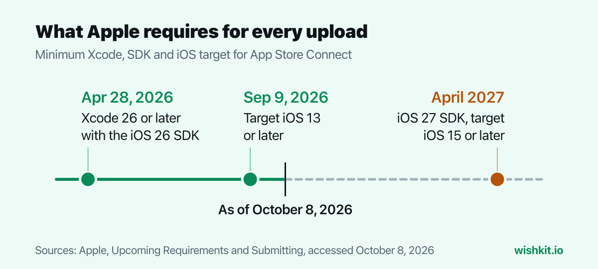 Apple's upload requirements for publishing an app on the App Store: Xcode 26 and the iOS 26 SDK since April 28, 2026, iOS 13 minimum target since September 9, 2026, iOS 27 SDK and iOS 15 target from April 2027