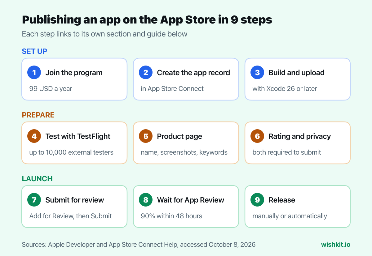 How to publish an app on the App Store in 9 steps: join the program, create the app record, build and upload, test with TestFlight, product page, rating and privacy, submit for review, wait for App Review, release