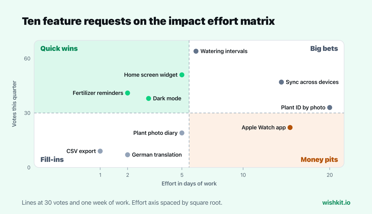 Impact effort matrix example: ten feature requests plotted by votes and days of work into quick wins, big bets, fill-ins and money pits