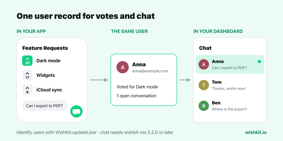 Diagram: in the app, a user votes for Dark mode on the feedback board and writes Can I export to PDF in the chat. Both land on one user record, Anna, which shows up in the Chat inbox of the WishKit dashboard with an unread dot.
