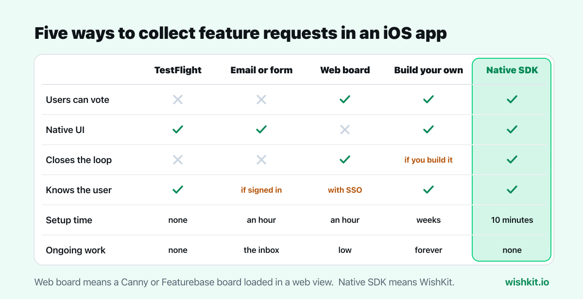 Matrix comparing TestFlight feedback, a form, a web widget in a web view, a homegrown board and a native SDK on voting, native UI, closing the loop, user identity, setup time and ongoing work