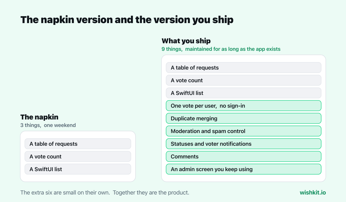 Diagram: the napkin version of a homegrown feedback board has three parts, the version you ship has nine, with the six extra parts highlighted