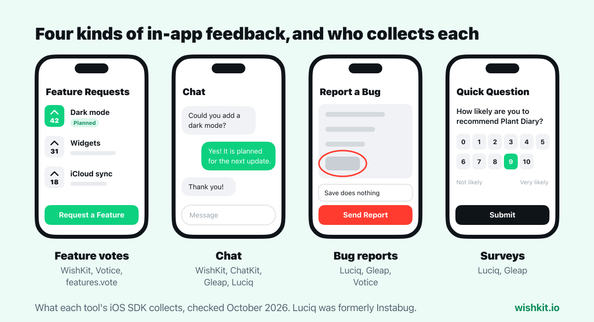 Four kinds of in-app feedback on iOS and the tools that collect each: feature votes with WishKit, Votice and features.vote, chat with WishKit, ChatKit, Gleap and Luciq, bug reports with Luciq, Gleap and Votice, surveys with Luciq and Gleap